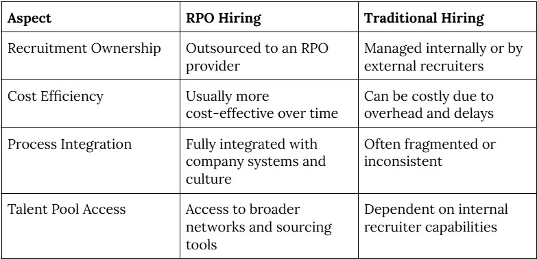 RPO vs Traditional Hiring