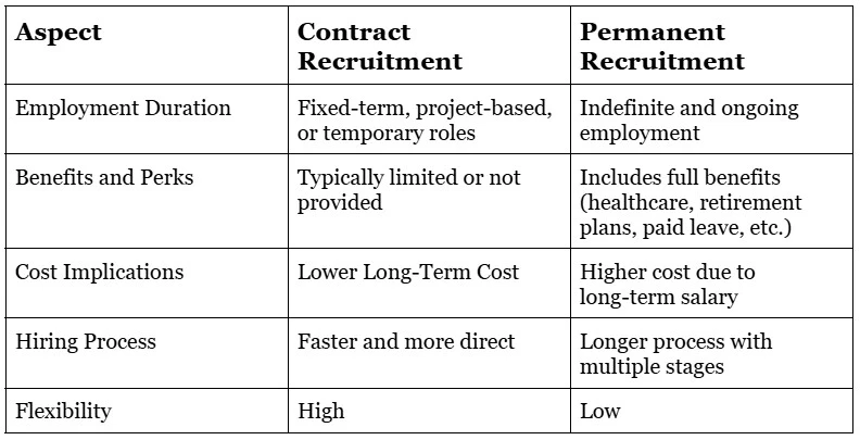 Contract vs Permanent Recruitment