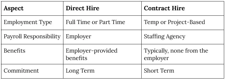 Direct Hire vs Contract Hire - Understand the difference
